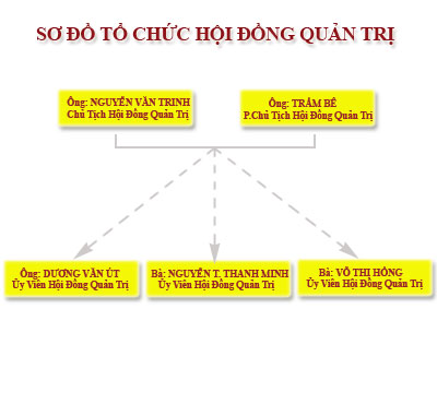 Hình ảnh Sơ đồ tổ chức tại NJC